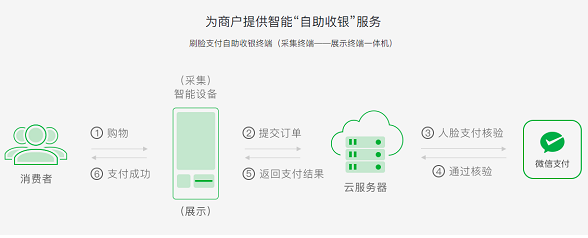 微信刷臉支付怎么設(shè)置？