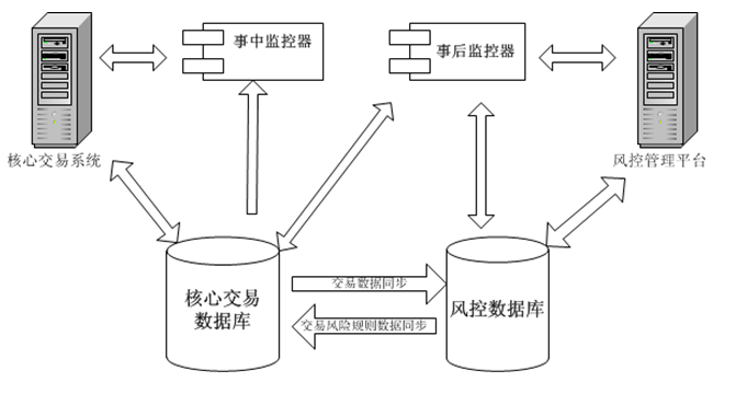 第三方支付風控措施和方案解析