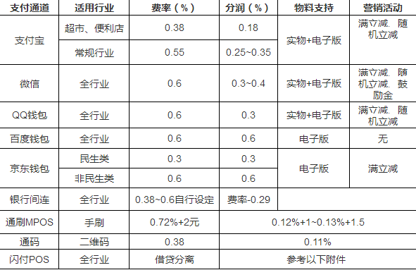 微信支付代理費率哪家最低？